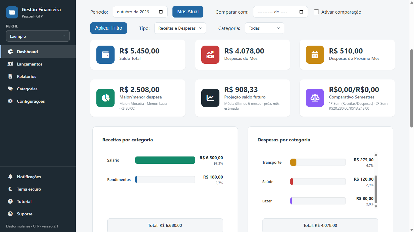 Painel do GFP com receitas, despesas e gráficos de um perfil de exemplo